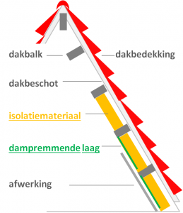 dakisolatie geraeds breda